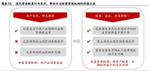 大財(cái)富管理之戰(zhàn) 短期看流量，長(zhǎng)期看資產(chǎn)