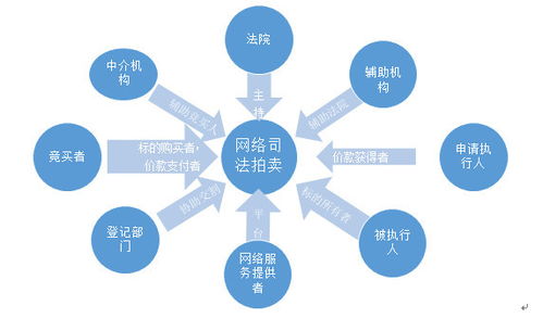 金融資產(chǎn)管理公司網(wǎng)絡(luò)司法拍賣業(yè)務(wù)四大風(fēng)控要點(diǎn)