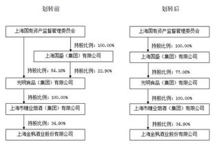光明食品集團(tuán)部分國有股權(quán)無償劃轉(zhuǎn)至上海國盛集團(tuán)——深化國資國企改革的重要舉措