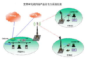 無線網絡產品在電力供電系統的應用