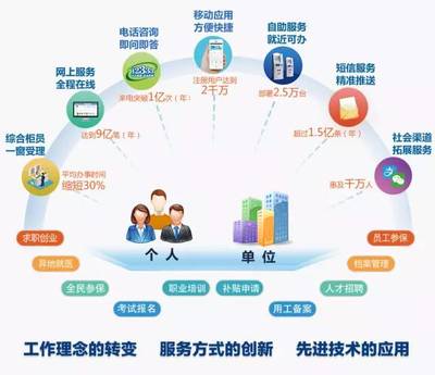 人社要聞 個人互聯網服務邁向便捷化、智能化新階段